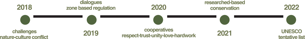 UNESCO Journey - Timeline